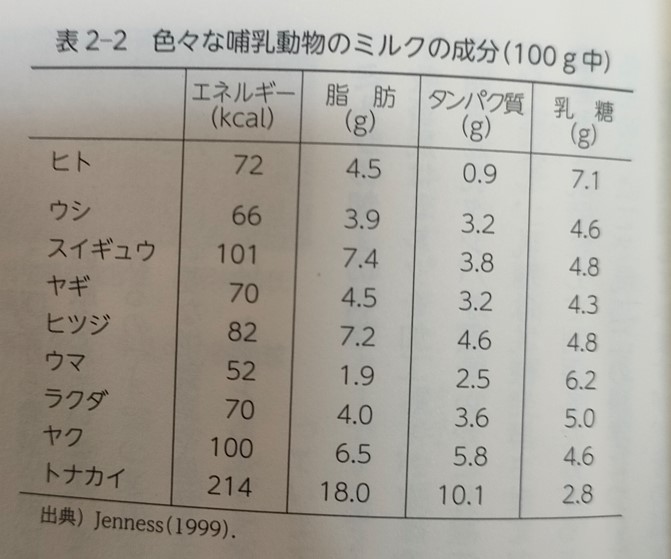 【出典】人とミルクの1万年_いろいろな哺乳動物のミルクの成分