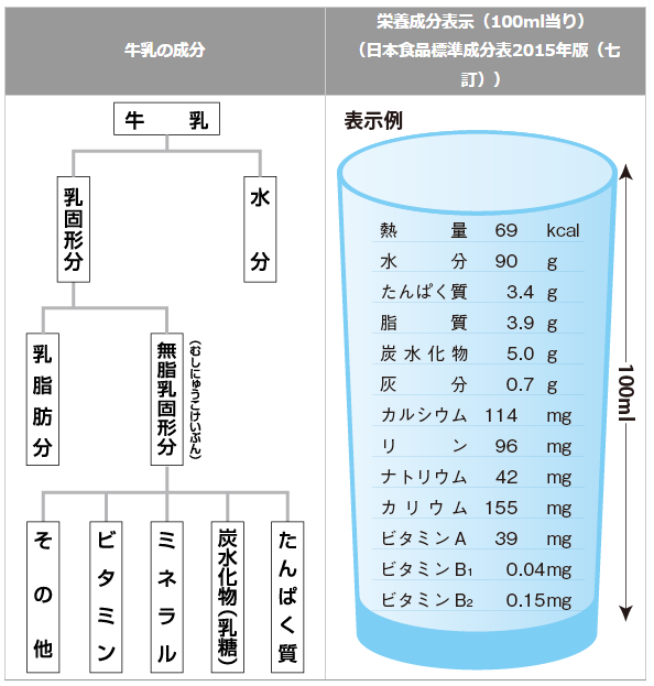 【出典】全国飲用牛乳公正取引協議会_牛乳の成分