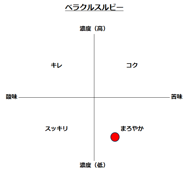 ベラクルスルビー評価